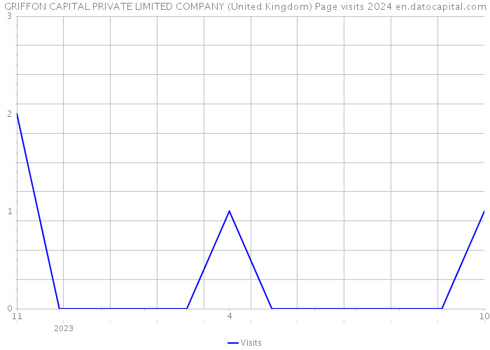 GRIFFON CAPITAL PRIVATE LIMITED COMPANY (United Kingdom) Page visits 2024 