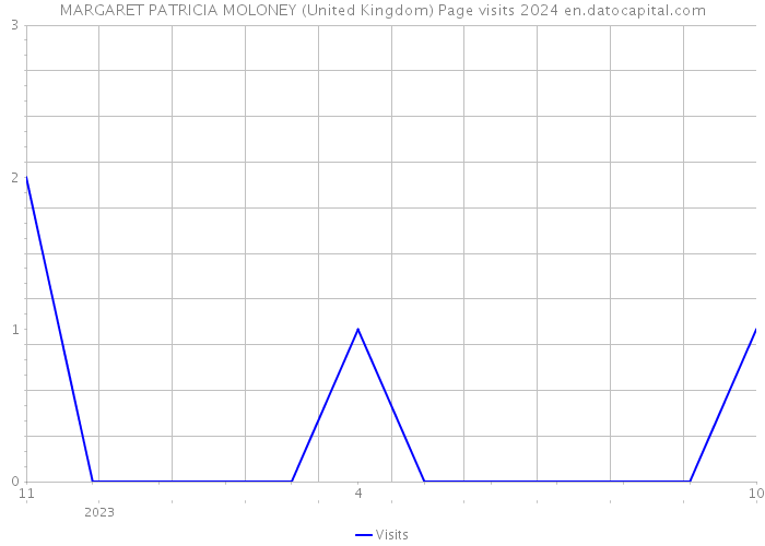 MARGARET PATRICIA MOLONEY (United Kingdom) Page visits 2024 