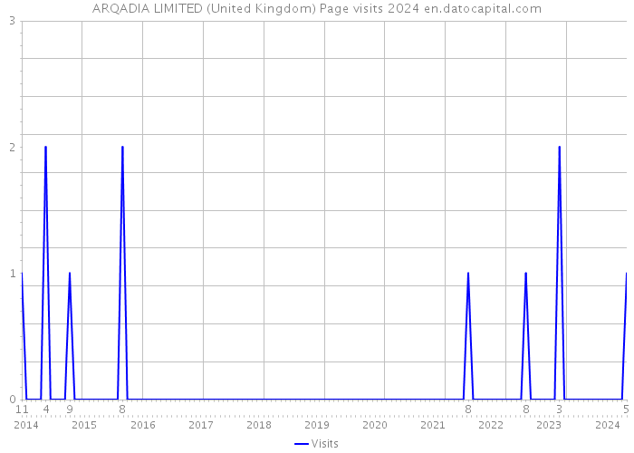 ARQADIA LIMITED (United Kingdom) Page visits 2024 