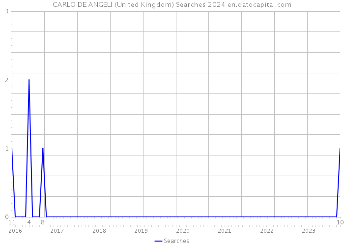 CARLO DE ANGELI (United Kingdom) Searches 2024 