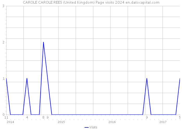 CAROLE CAROLE REES (United Kingdom) Page visits 2024 