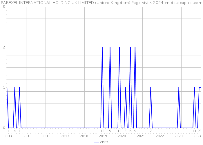 PAREXEL INTERNATIONAL HOLDING UK LIMITED (United Kingdom) Page visits 2024 
