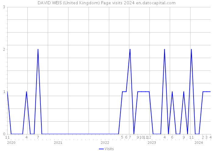 DAVID WEIS (United Kingdom) Page visits 2024 