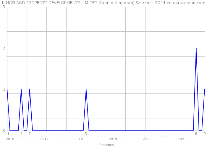 KINGSLAND PROPERTY DEVELOPMENTS LIMITED (United Kingdom) Searches 2024 