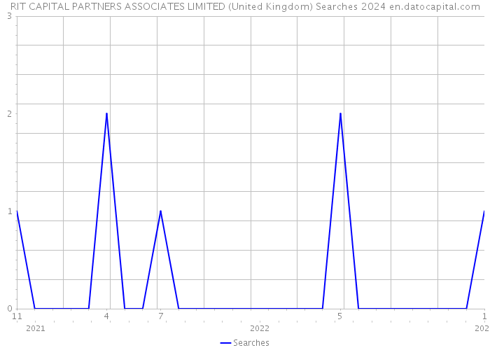 RIT CAPITAL PARTNERS ASSOCIATES LIMITED (United Kingdom) Searches 2024 