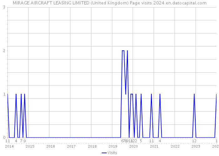 MIRAGE AIRCRAFT LEASING LIMITED (United Kingdom) Page visits 2024 