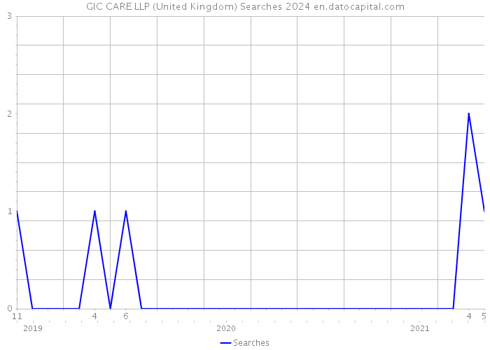GIC CARE LLP (United Kingdom) Searches 2024 