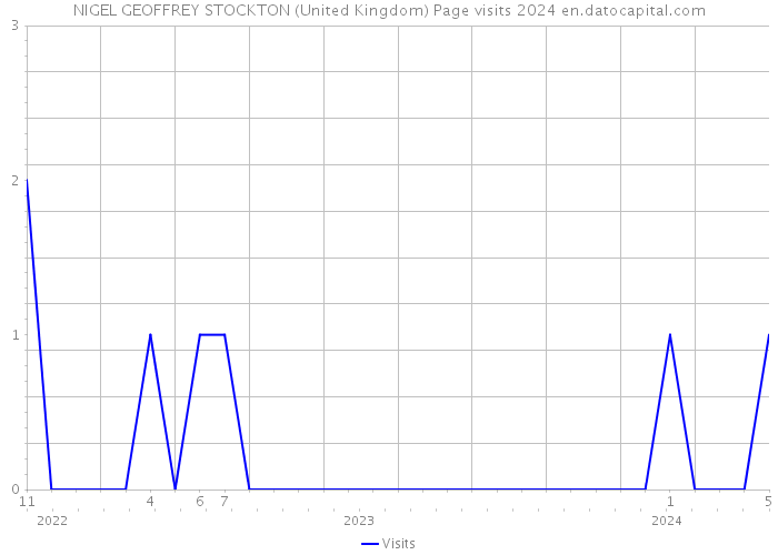 NIGEL GEOFFREY STOCKTON (United Kingdom) Page visits 2024 