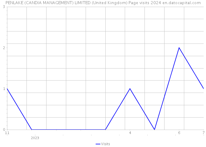 PENLAKE (CANDIA MANAGEMENT) LIMITED (United Kingdom) Page visits 2024 