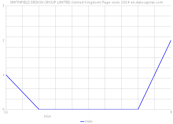 SMITHFIELD DESIGN GROUP LIMITED (United Kingdom) Page visits 2024 