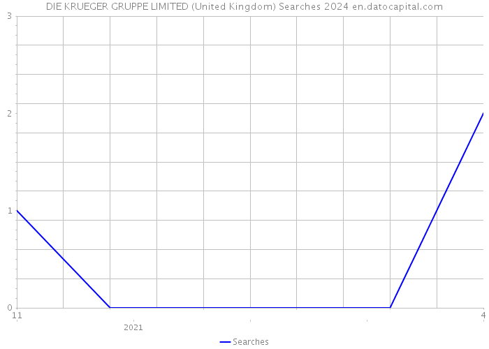 DIE KRUEGER GRUPPE LIMITED (United Kingdom) Searches 2024 