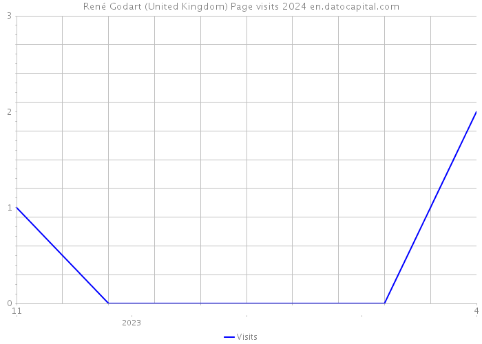 René Godart (United Kingdom) Page visits 2024 