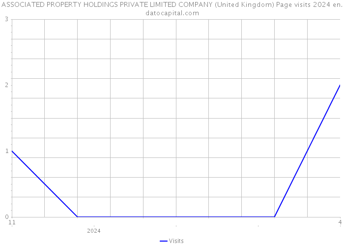 ASSOCIATED PROPERTY HOLDINGS PRIVATE LIMITED COMPANY (United Kingdom) Page visits 2024 