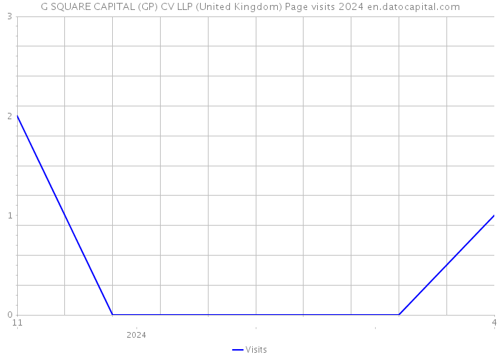 G SQUARE CAPITAL (GP) CV LLP (United Kingdom) Page visits 2024 