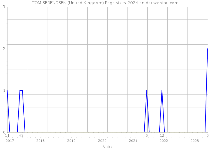 TOM BERENDSEN (United Kingdom) Page visits 2024 