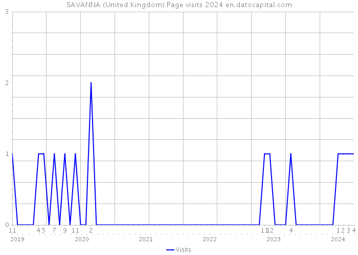 SAVANNA (United Kingdom) Page visits 2024 