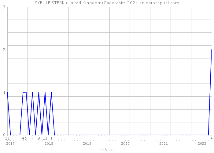 SYBILLE STERK (United Kingdom) Page visits 2024 