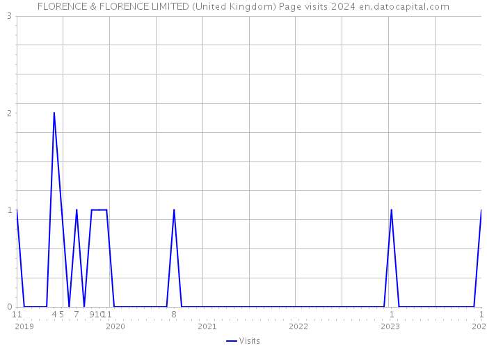 FLORENCE & FLORENCE LIMITED (United Kingdom) Page visits 2024 