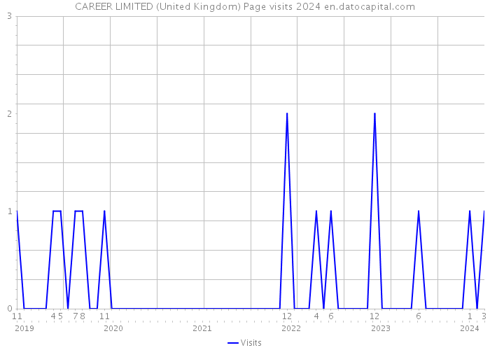 CAREER LIMITED (United Kingdom) Page visits 2024 