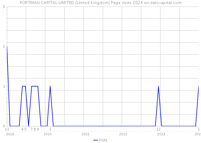 PORTMAN CAPITAL LIMITED (United Kingdom) Page visits 2024 
