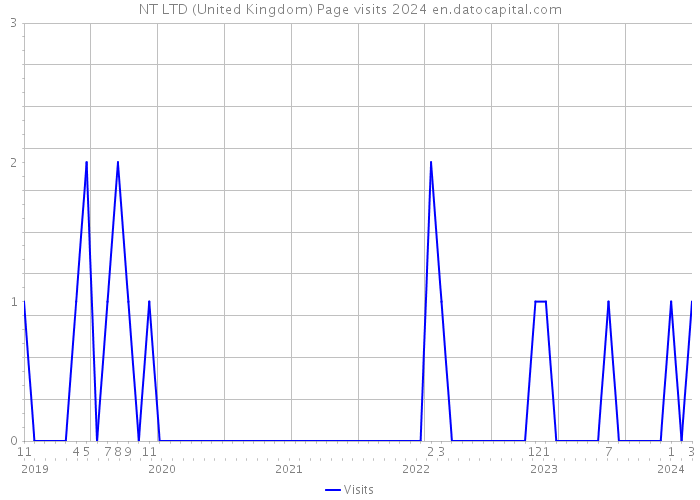 NT LTD (United Kingdom) Page visits 2024 