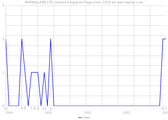MARMALADE LTD (United Kingdom) Page visits 2024 