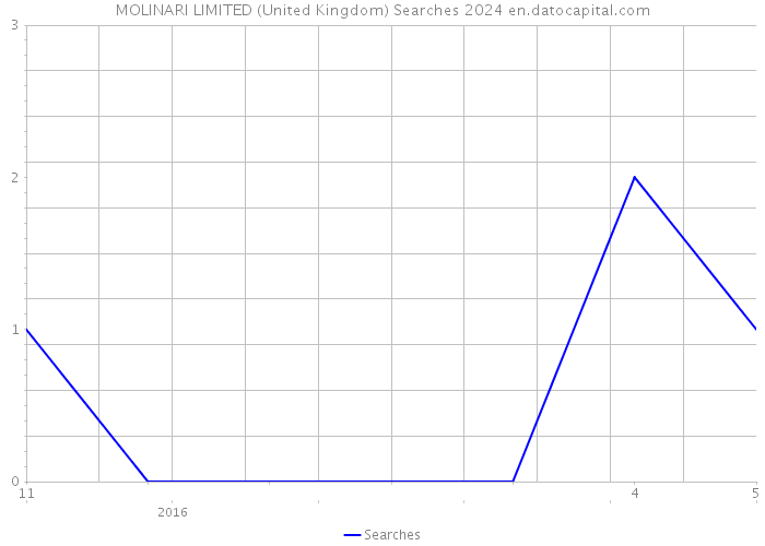 MOLINARI LIMITED (United Kingdom) Searches 2024 