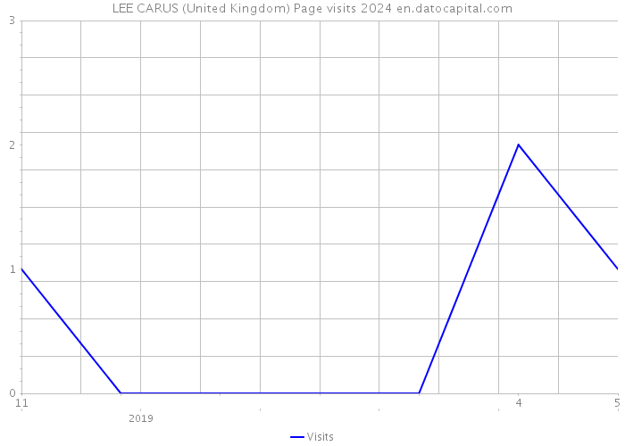 LEE CARUS (United Kingdom) Page visits 2024 