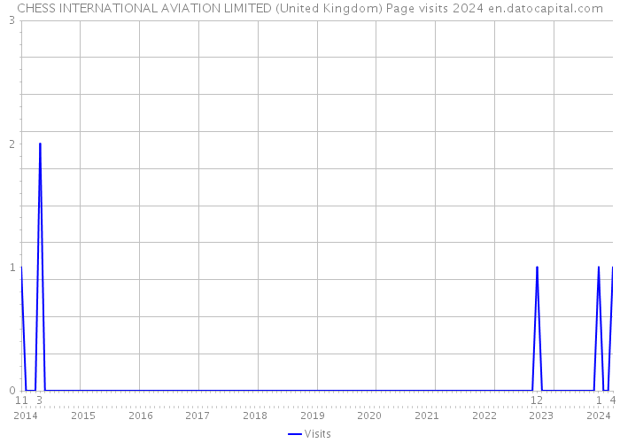 CHESS INTERNATIONAL AVIATION LIMITED (United Kingdom) Page visits 2024 