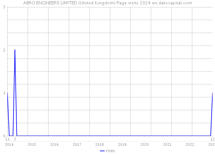 ABRO ENGINEERS LIMITED (United Kingdom) Page visits 2024 