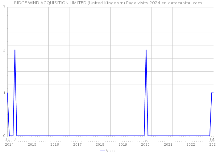 RIDGE WIND ACQUISITION LIMITED (United Kingdom) Page visits 2024 