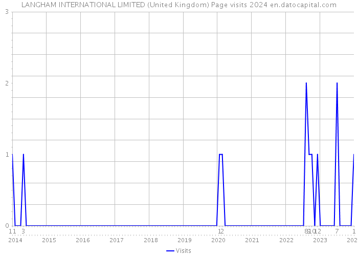 LANGHAM INTERNATIONAL LIMITED (United Kingdom) Page visits 2024 