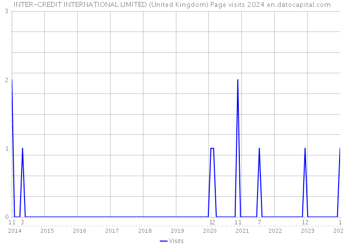 INTER-CREDIT INTERNATIONAL LIMITED (United Kingdom) Page visits 2024 