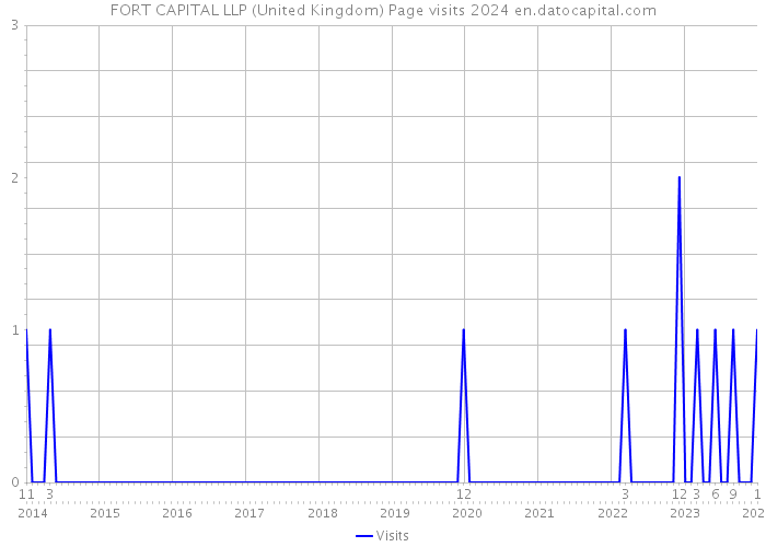 FORT CAPITAL LLP (United Kingdom) Page visits 2024 