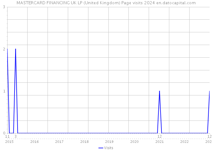 MASTERCARD FINANCING UK LP (United Kingdom) Page visits 2024 