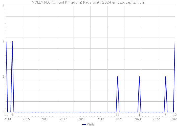 VOLEX PLC (United Kingdom) Page visits 2024 
