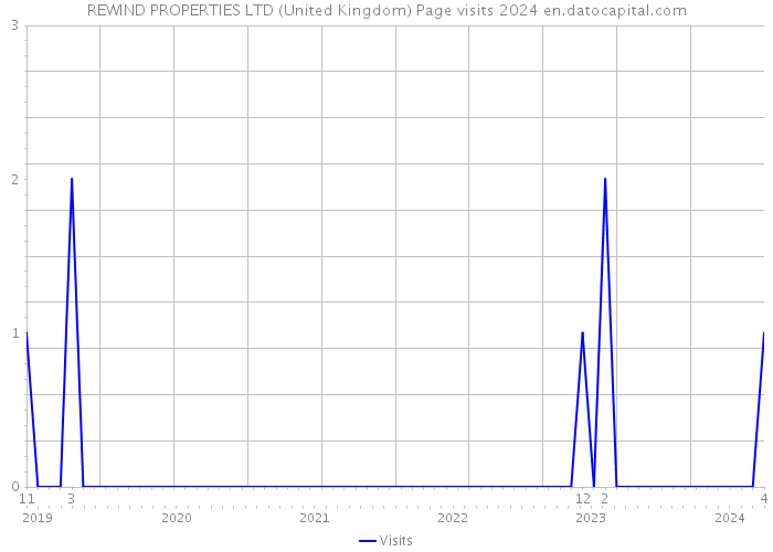 REWIND PROPERTIES LTD (United Kingdom) Page visits 2024 