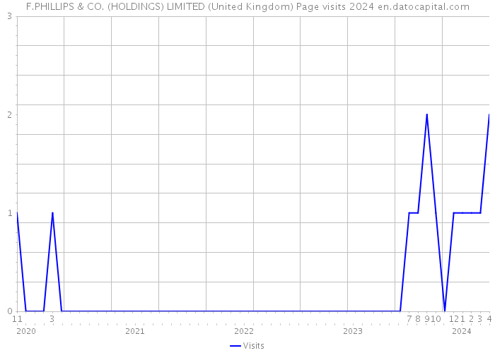 F.PHILLIPS & CO. (HOLDINGS) LIMITED (United Kingdom) Page visits 2024 