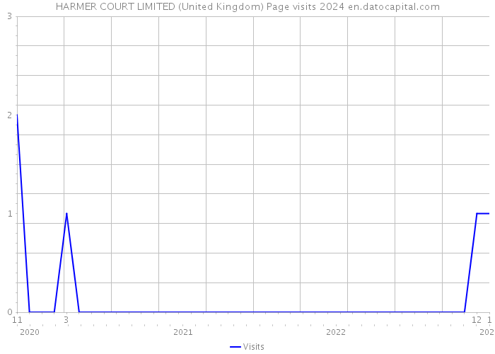HARMER COURT LIMITED (United Kingdom) Page visits 2024 