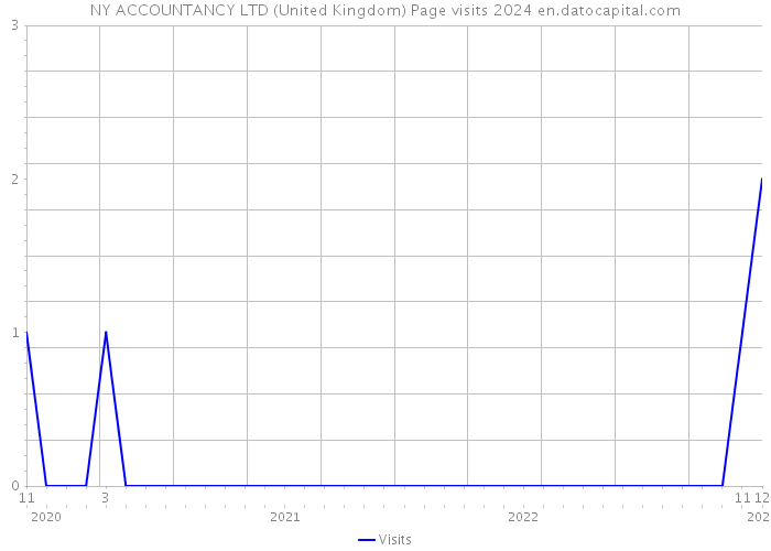 NY ACCOUNTANCY LTD (United Kingdom) Page visits 2024 