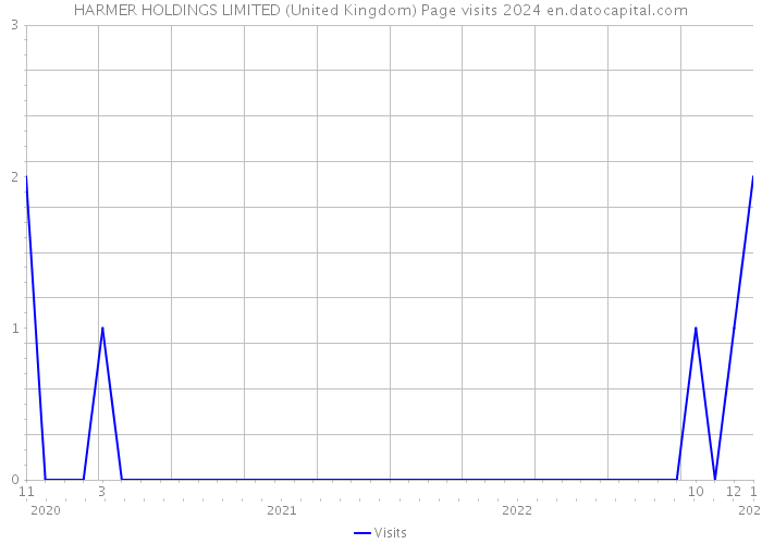 HARMER HOLDINGS LIMITED (United Kingdom) Page visits 2024 