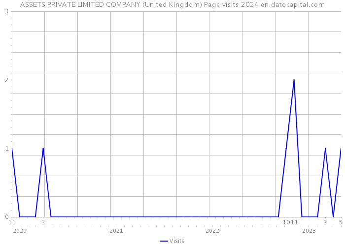 ASSETS PRIVATE LIMITED COMPANY (United Kingdom) Page visits 2024 