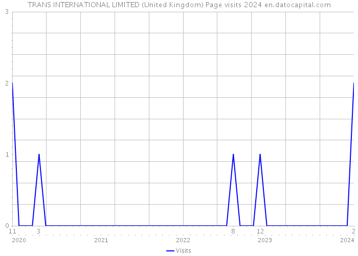 TRANS INTERNATIONAL LIMITED (United Kingdom) Page visits 2024 