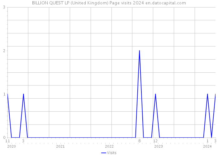 BILLION QUEST LP (United Kingdom) Page visits 2024 