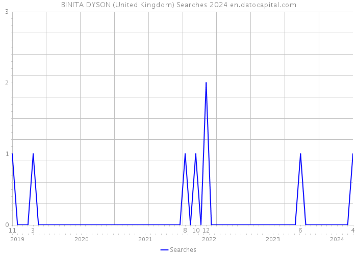 BINITA DYSON (United Kingdom) Searches 2024 