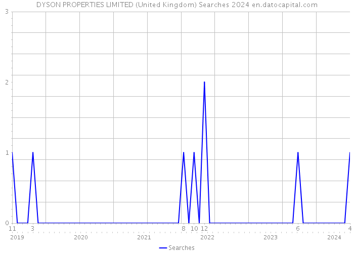 DYSON PROPERTIES LIMITED (United Kingdom) Searches 2024 