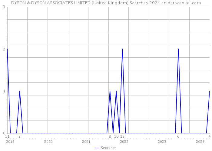 DYSON & DYSON ASSOCIATES LIMITED (United Kingdom) Searches 2024 