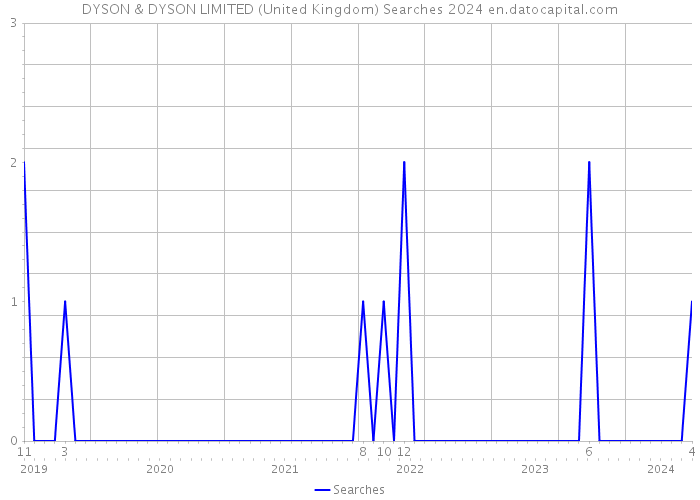 DYSON & DYSON LIMITED (United Kingdom) Searches 2024 