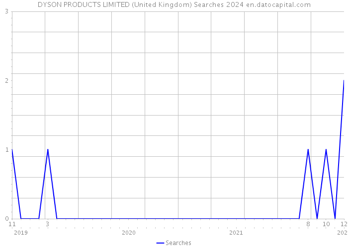 DYSON PRODUCTS LIMITED (United Kingdom) Searches 2024 