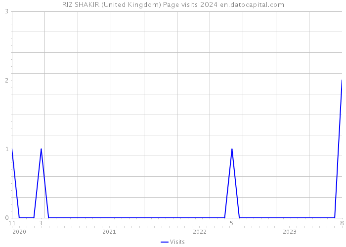 RIZ SHAKIR (United Kingdom) Page visits 2024 